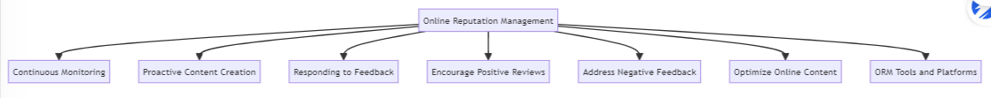 Reputation-Management-FlowChart-Diagram